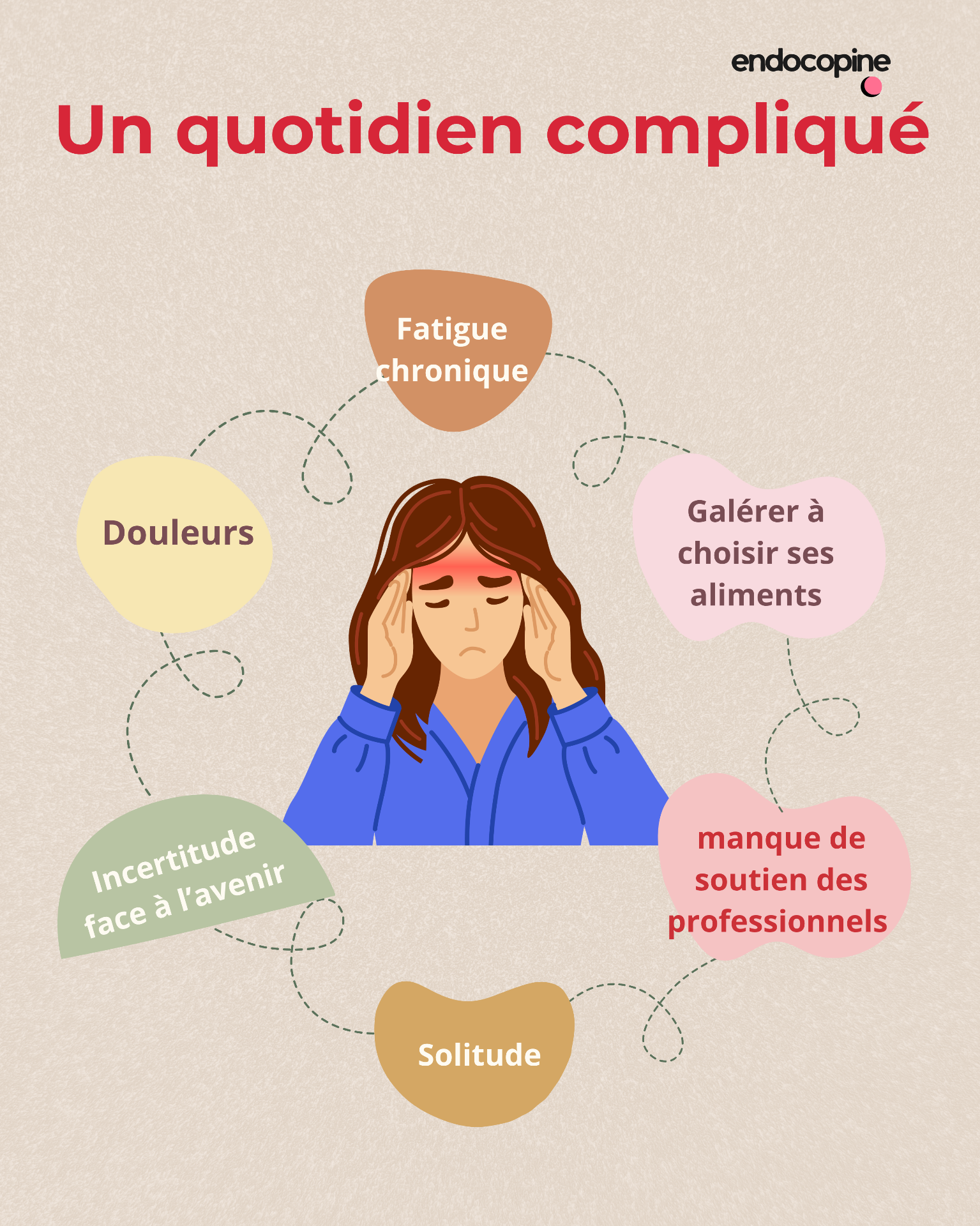 Illustration : fatigue chronique, douleurs, incertitude, solitude, manque de soutien des professionnels, difficultés à choisir ses aliments.